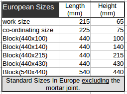 European brick and block size table